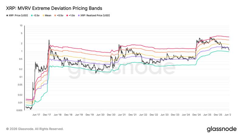 XRP MVRV extreme deviation pricing bands