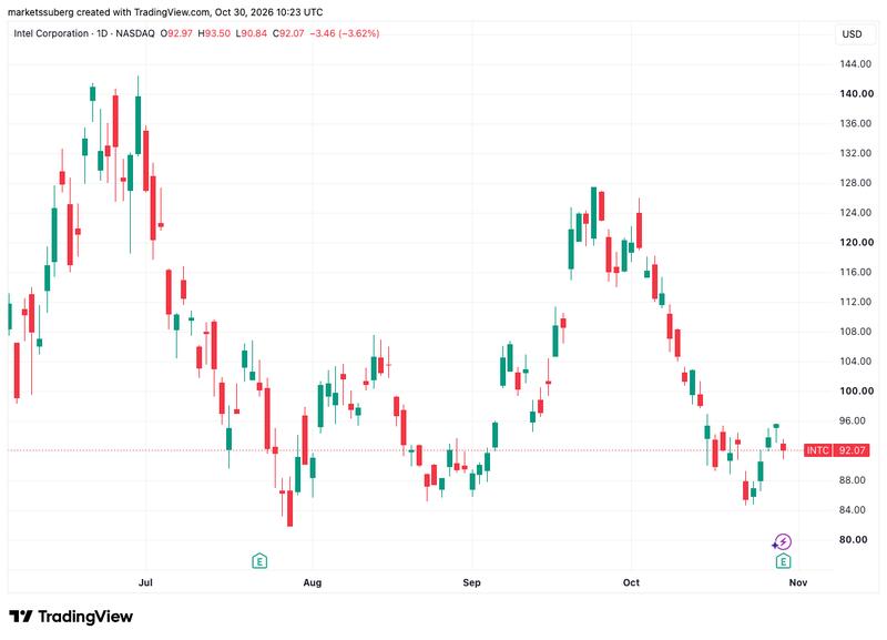 Intel stock one-day chart