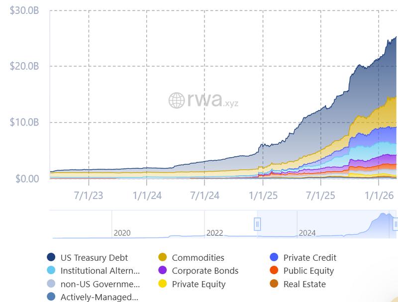 Tokenized RWA market size chart