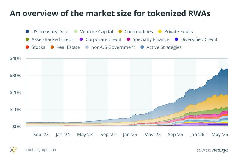 RWA market breakdown