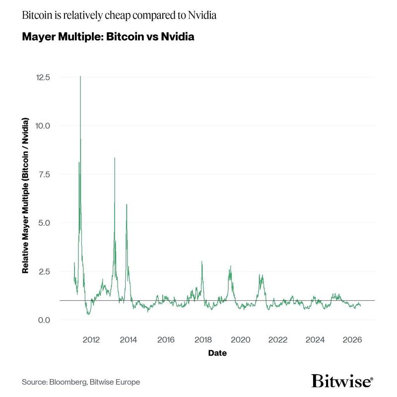Bitcoin's Mayer multiple vs Nvidia