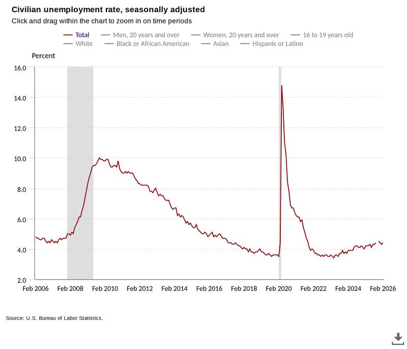 US civilian unemployment rate