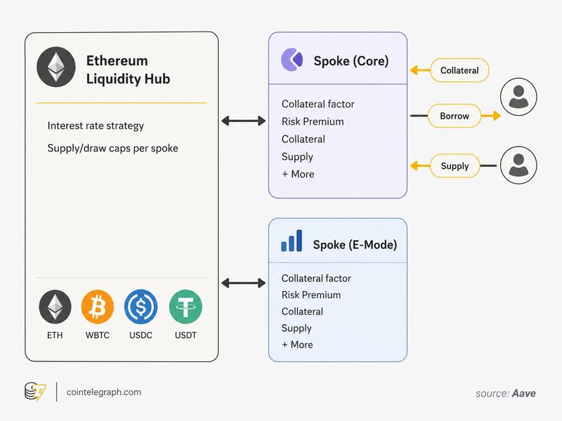 Overview of Aave v4 spokes architecture