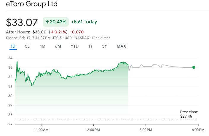 Shares in eToro were among the best-performing crypto stocks on Tuesday