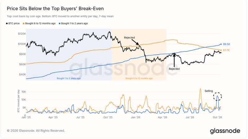 BTC/USD chart with cohort breakeven levels