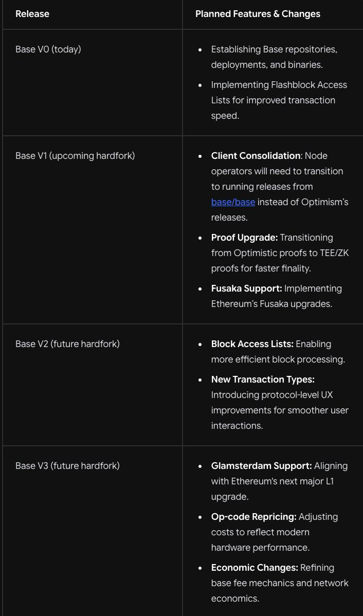 Coinbase, Base, Layer2