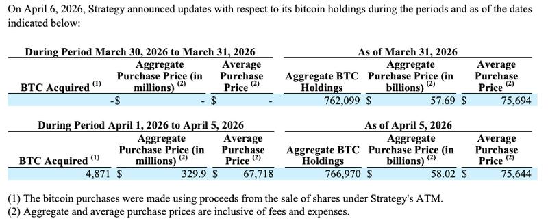 SEC filing showing Strategy's Bitcoin purchase details