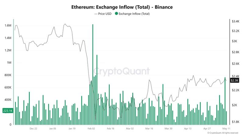 Ether exchange inflow