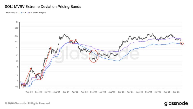 Solana MVRV extreme deviation pricing bands