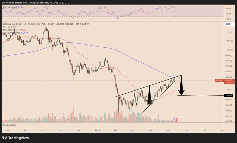 Bitcoin daily chart