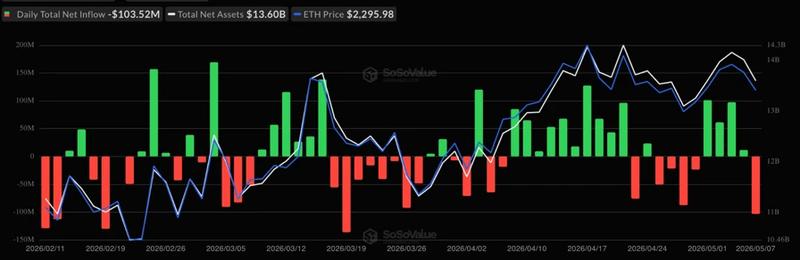Spot Ethereum ETFs flows chart