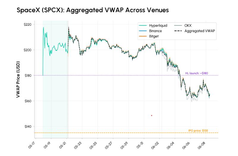 SpaceX aggregated VWAP chart
