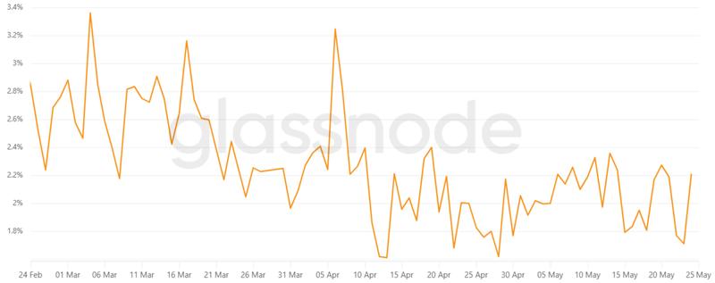 Bitcoin 3-month futures basis rate chart