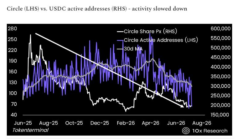 Circle stock price analysis