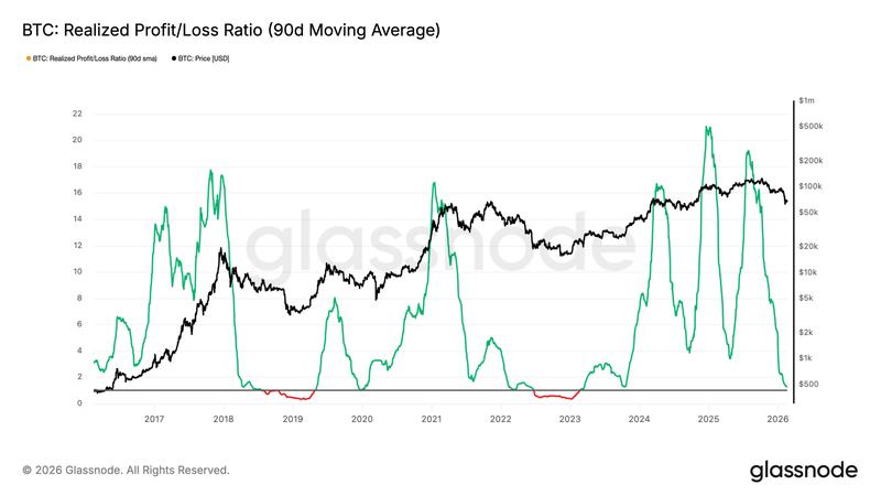 BTC realized profit/loss ratio