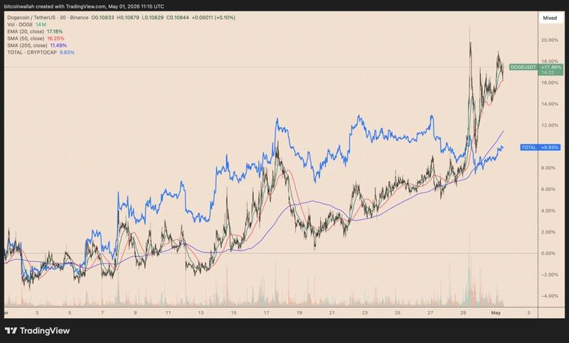 DOGE vs crypto market returns