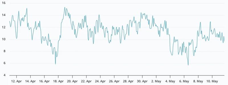 Bitcoin 30-day options delta skew chart
