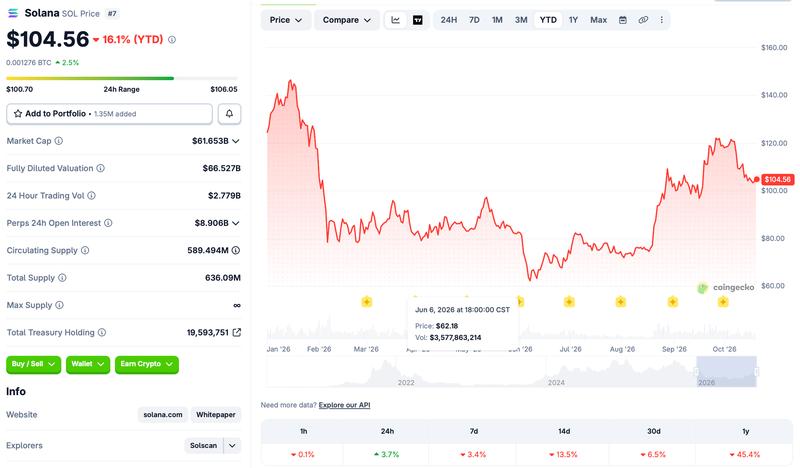 Solana price chart