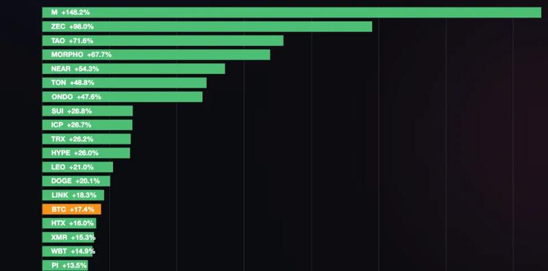 Top 50 Performance over the 90 days