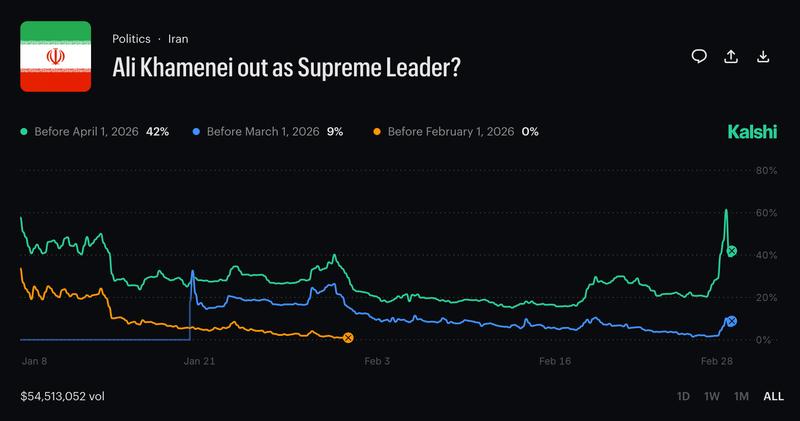 Iran, Polymarket, Kalshi