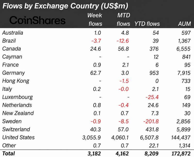 Crypto ETP flows by country