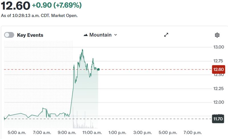 Securitize stock chart