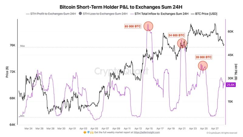 BTC short-term holder supply to exchanges chart