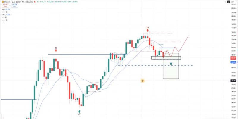 BTC/USD one-month chart