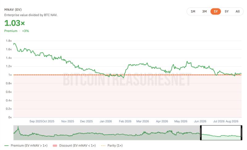 Strategy Updated mNAV chart
