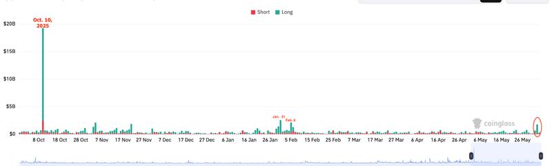 Total crypto liquidations chart