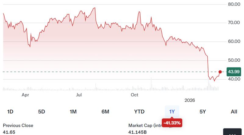 PayPal (PYPL) stock performance chart