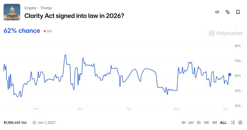 Polymarket event contract on CLARITY Act timeline