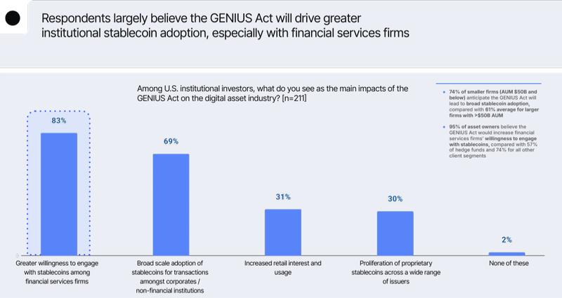 The passage of the GENIUS Act is seen as a catalyst for broader adoption of stablecoins