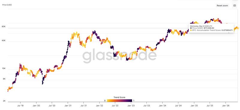 Bitcoin accumulation trend score