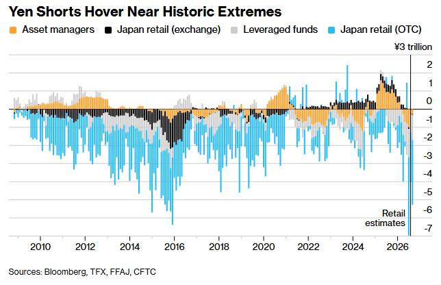 Japanese yen short positioning chart