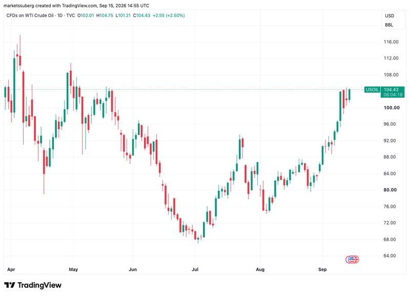 WTI crude oil price chart