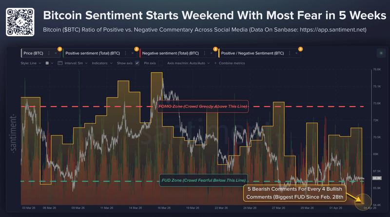 Santiment data shows there are approximately 5 bearish comments for every 4 bullish comments