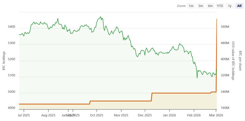 ProCap's Bitcoin accumulation relative to price