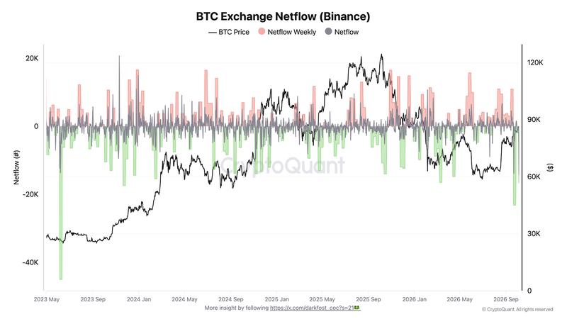 Binance BTC daily and weekly netflows data