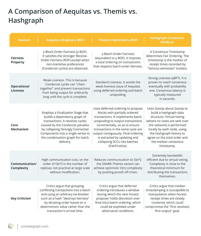 Comparison: Aequitas vs Themis vs Hashgraph