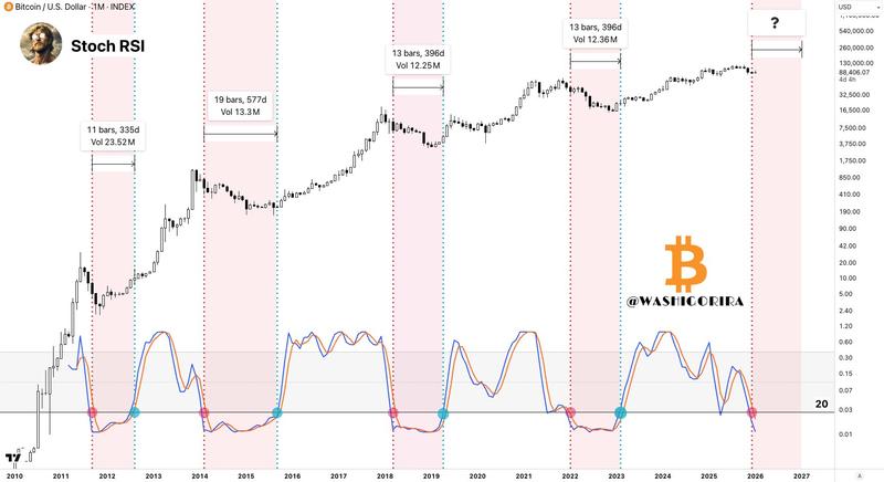BTC/USD one-month chart with stochastic RSI data