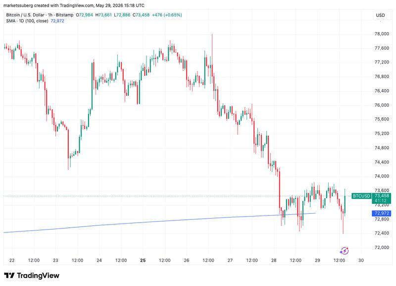 BTC/USD chart with 100-day SMA