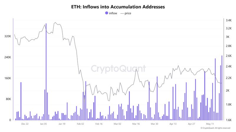 ETH inflows into accumulation addresses