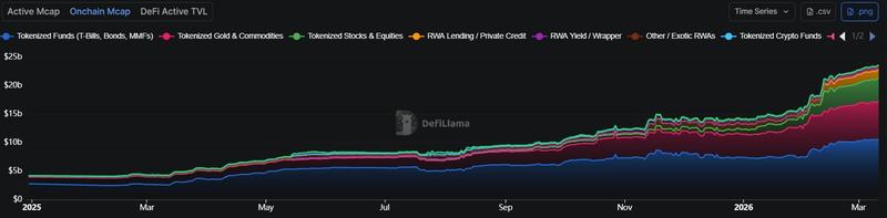Tokenized RWA on-chain market cap