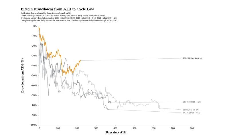 Bitcoin drawdown comparison