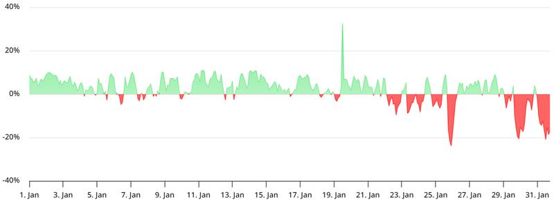 SOL perpetual futures annualized funding rate