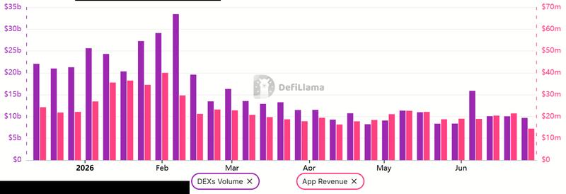 Solana DEX volumes and DApps revenue