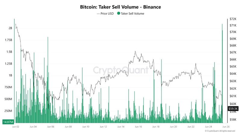 Bitcoin taker sell volume on Binance