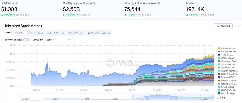 Tokenized stocks, total value, all-time chart