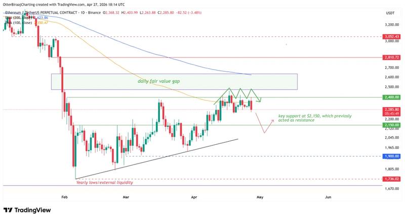 ETH/USDT chart